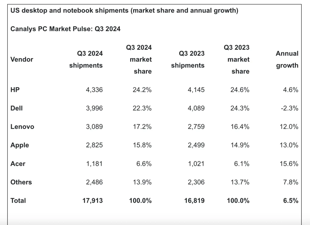 Apple’s Mac Sales Surge: Now 2nd-Biggest PC Brand in the U.S.!